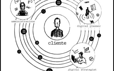 The golden Circle: Customer Centricity